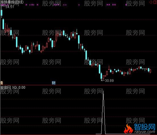 通达信精准抄底三代选股指标公式
