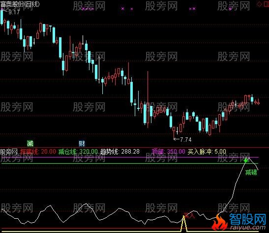 通达信高抛低吸Ⅱ指标公式