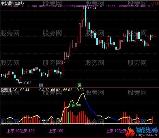 通达信优化CCI指标公式