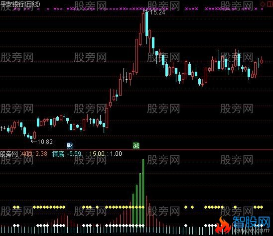 通达信最优秀的副图指标公式