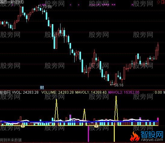 通达信成交量提前预警抓涨停指标公式