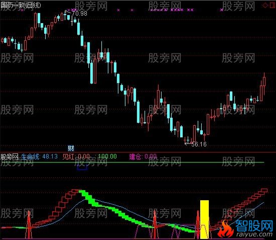 通达信独家建仓指标公式