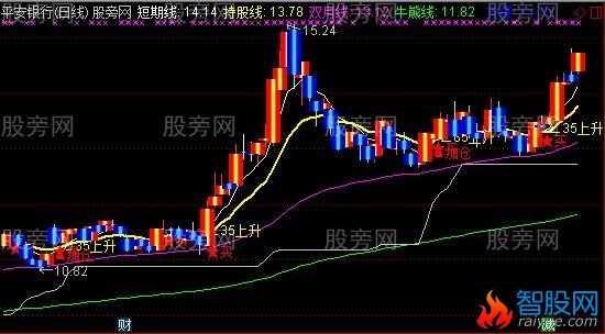 通达信低位强势买卖点主图指标公式
