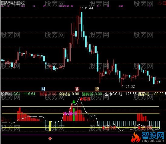 通达信CCI主升指标公式