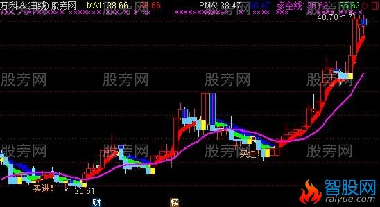 通达信金股起航主图指标公式