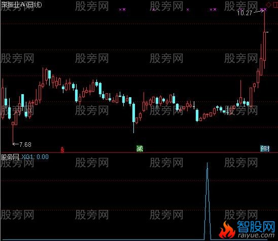 通达信打破周期引用选股指标公式