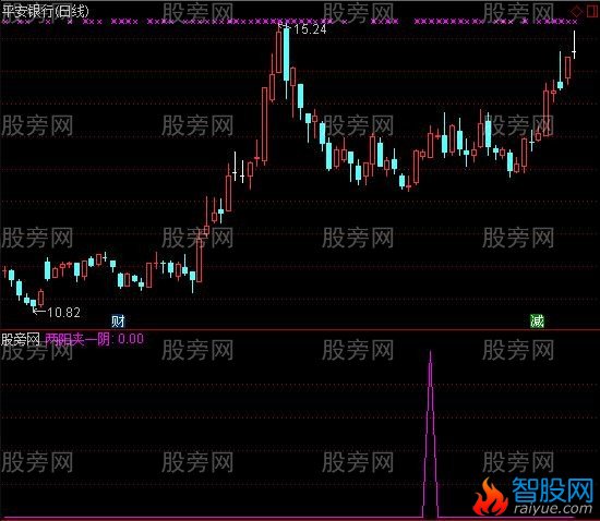 通达信两阳一阴多方炮选股指标公式