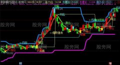 通达信非常不错的主图指标公式