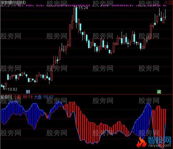 通达信强于大盘指标公式