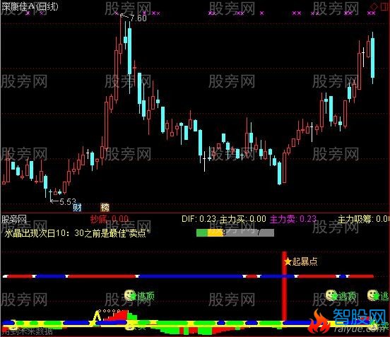 通达信主力拉升出货逃不掉指标公式