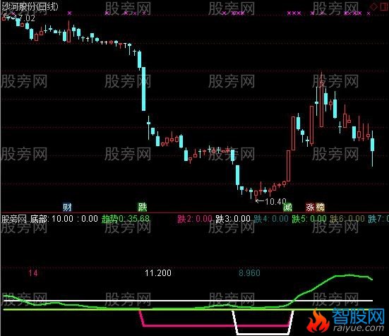 通达信炒八跌指标公式