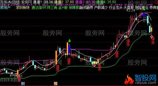 通达信成功率极高的薛斯通道主图指标公式