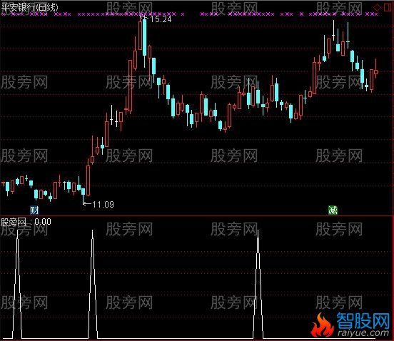 通达信均线三角选股指标公式