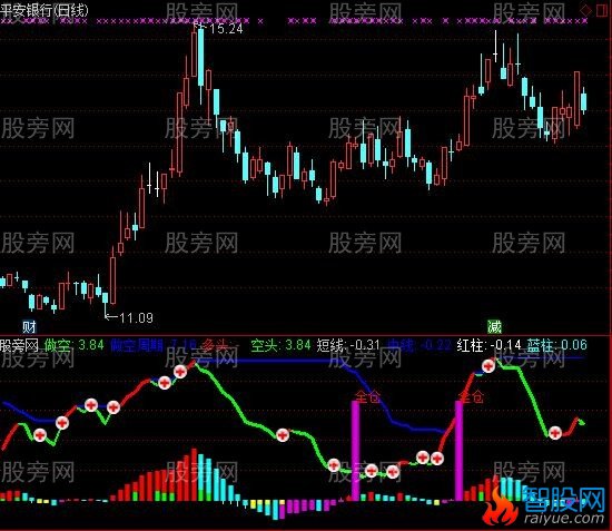 通达信做空做多全仓操盘及选股指标公式