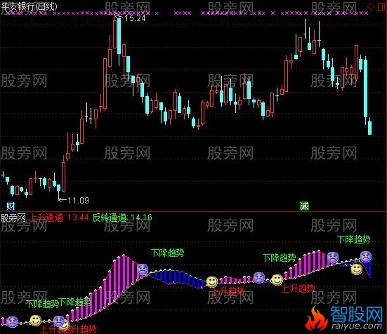 通达信笑哭脸趋势通道指标公式