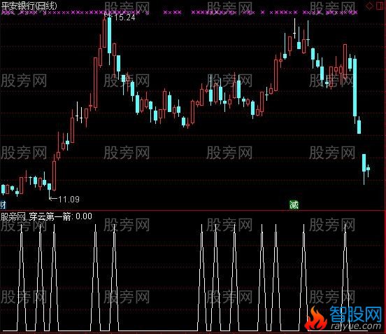 通达信穿云第一箭选股指标公式