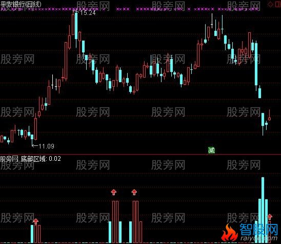 通达信神奇底部区域及选股指标公式
