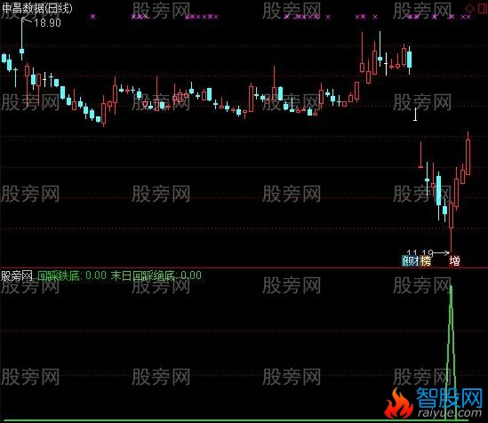 通达信回踩绝底指标公式
