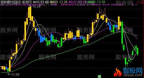 通达信金粉蓝绿主图指标公式