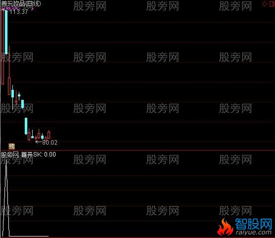 通达信新股开板预警指标公式