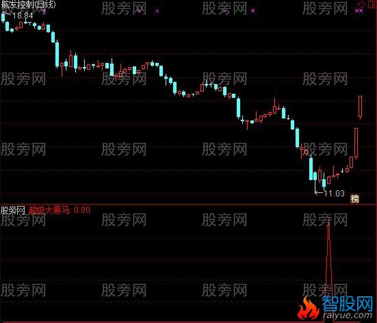 通达信超级大黑马选股指标公式