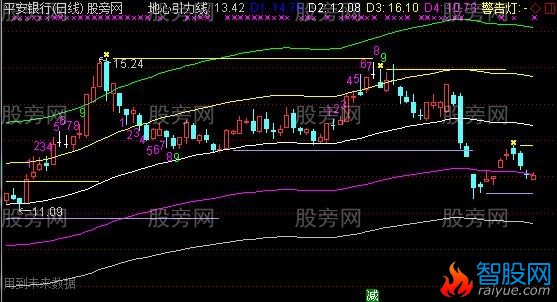 通达信九转大盘振荡主图指标公式