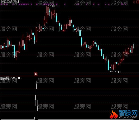 通达信CYC+VOL选股指标公式