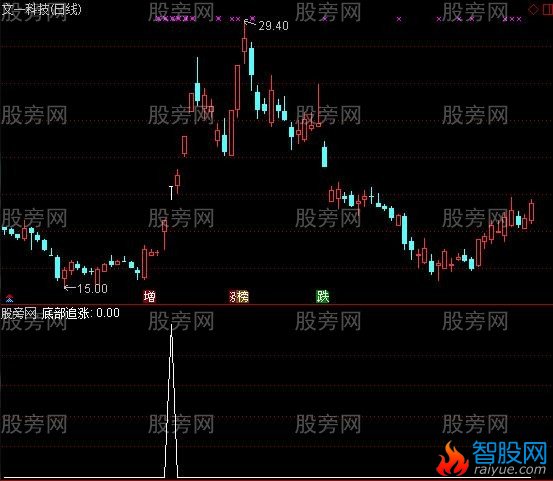 通达信底部涨停追涨买入选股指标公式