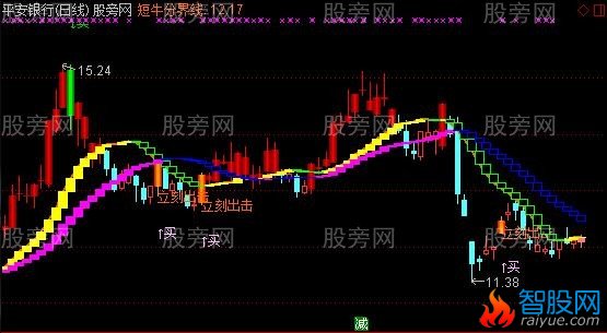 通达信珍藏操盘主图指标公式