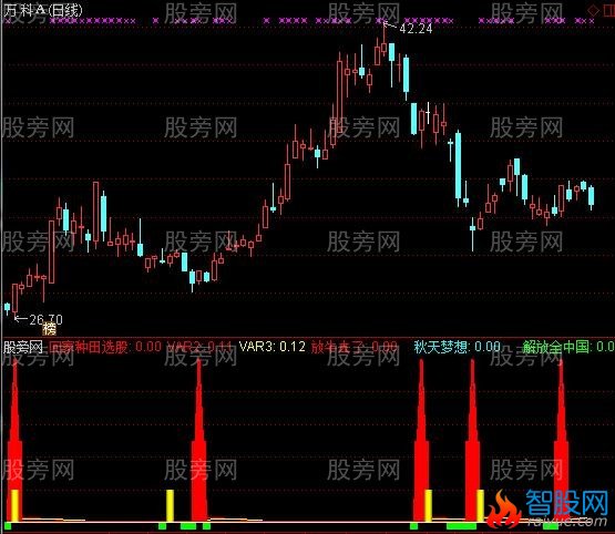 通达信牛股启动红箭指标公式