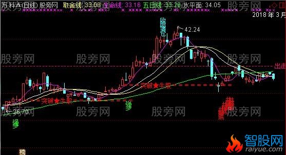 通达信华丽主图指标公式