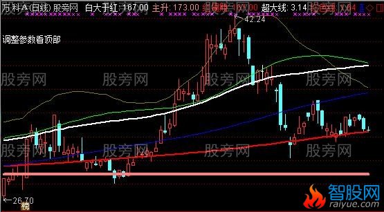 通达信MACD应用主图指标公式