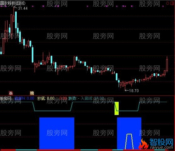 通达信底部分析指标公式