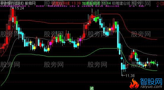 通达信股票决策主图指标公式