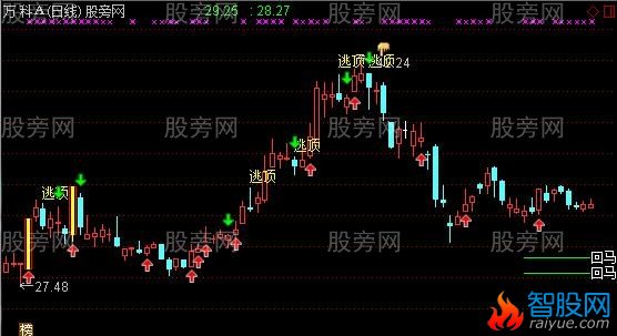 通达信逃顶与涨停主图指标公式