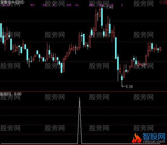 通达信强势股预警指标公式