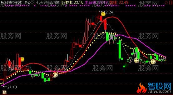 通达信炒股必胜主图及选股指标公式