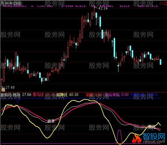 通达信抄底黑马指标公式