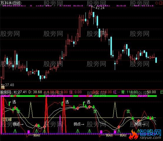 通达信新编整合版KDJ指标公式