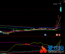 通达信黑马识别指标公式