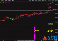 通达信乾坤追板指标公式